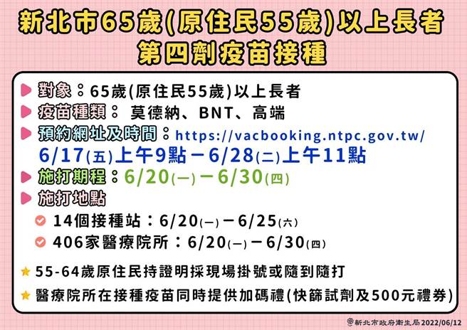 新北长者第四剂疫苗六月中符合资格达高峰 17日开始预约。（新北市卫生局提供）