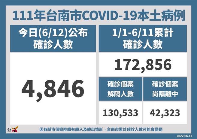 台南市12日新增4846例確診，較昨天的7038例確診大幅減少。（衛生局提供／洪榮志台南傳真）