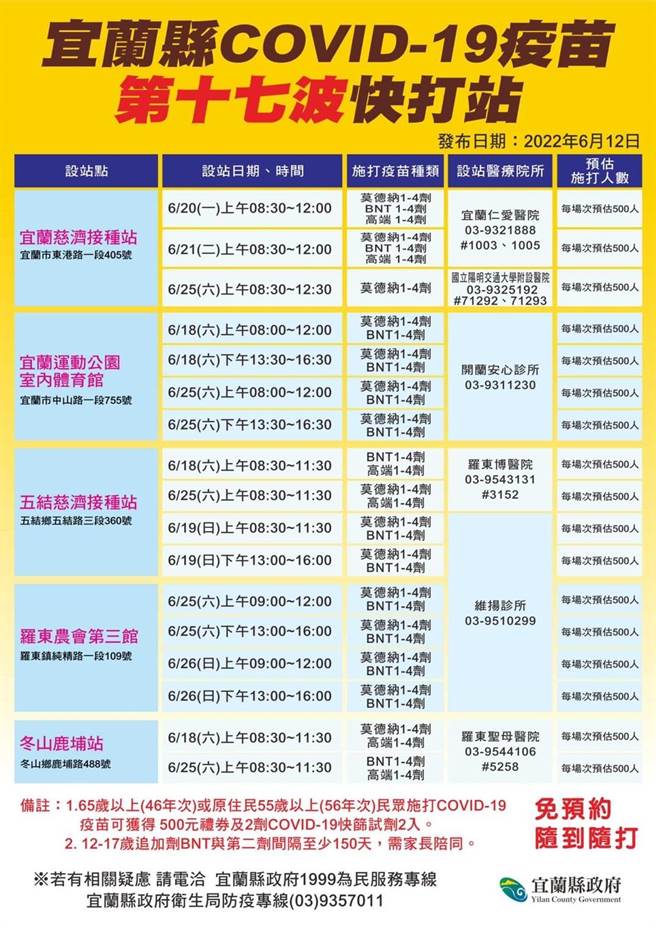 县长林姿妙表示，县内5至11岁儿童疫苗涵盖率已达91.4％，第17波疫苗快打站将在6月18日起服务。（宜兰县卫生局提供／吴佩蓉宜兰传真）