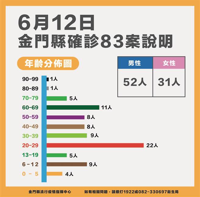 金门今(12)日新增83名确诊，累计3398例。最新疫情状况之二。（县府提供）