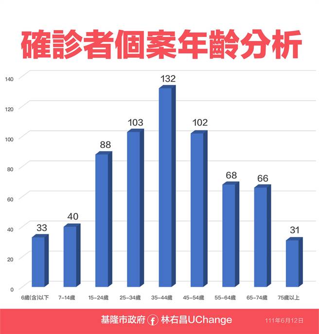 基隆市今日新增663例，確診數是4月29日以來新低。（基隆市政府提供／陳彩玲基隆傳真）