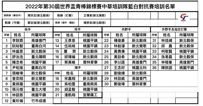 U18世界杯中华队36人培训队名单。（中华棒协提供）
