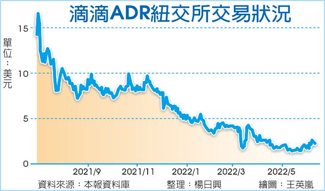 滴滴ADR纽交所交易状况