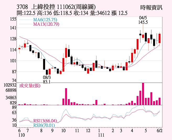 上纬投控周线图