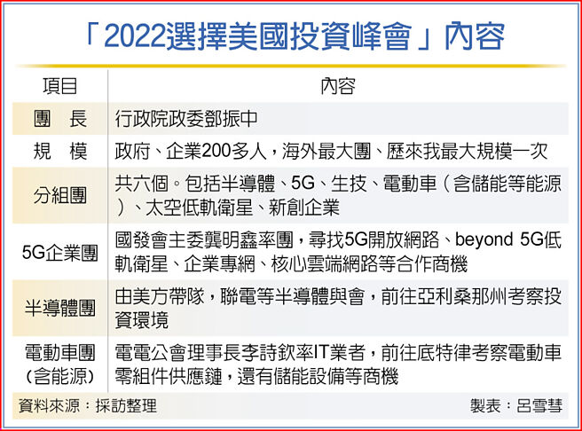 「2022選擇美國投資峰會」內容
