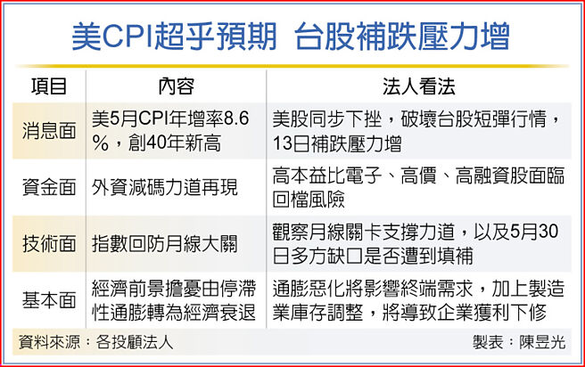 美CPI超乎預期 台股補跌壓力增
