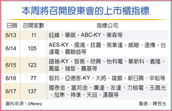 本周将召开股东会的上市柜指标