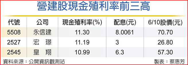 营建股现金殖利率前三高