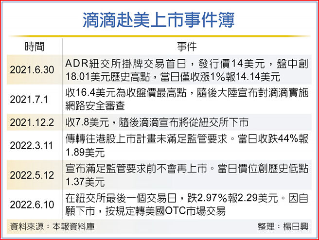 滴滴赴美上市事件簿