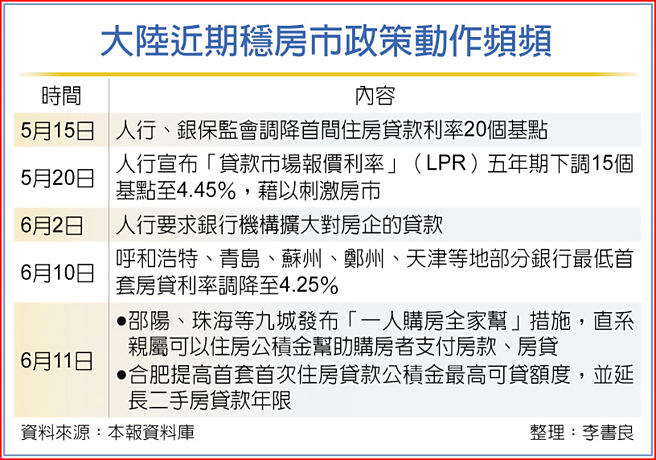 大陆近期稳房市政策动作频频