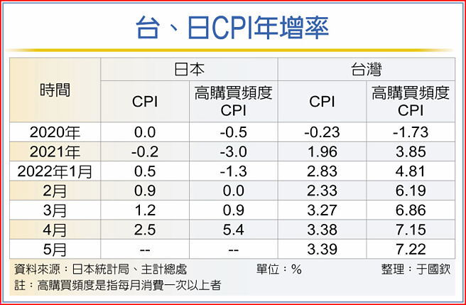 台、日CPI年增率