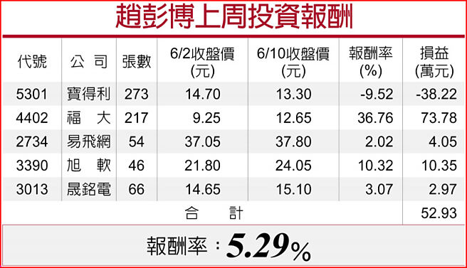 赵彭博上周投资报酬