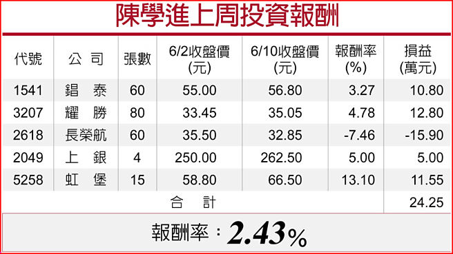 陈学进上周投资报酬