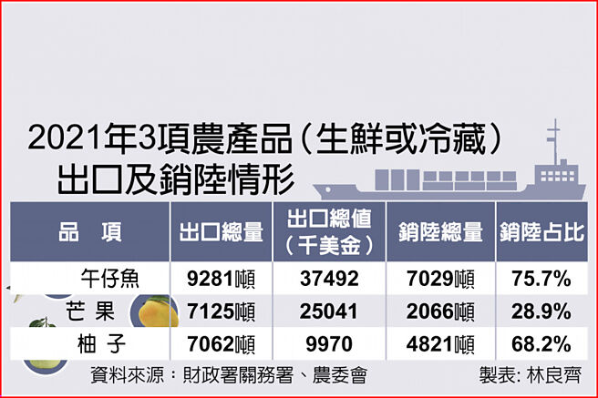 2021年3项农产品（生鲜或冷藏）出口及销陆情形