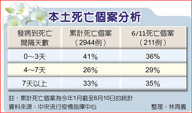 本土死亡個案分析