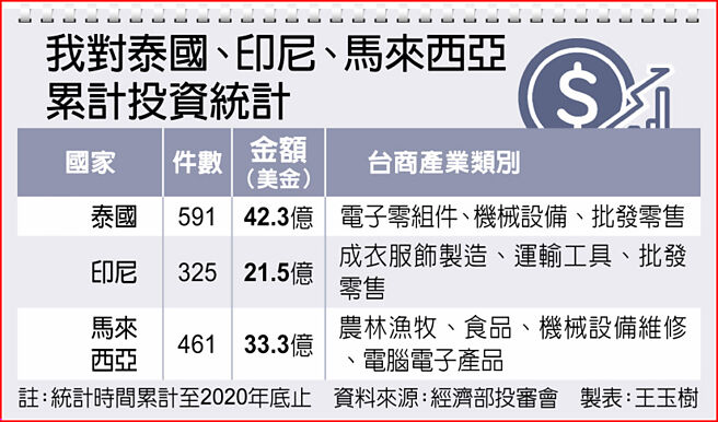 我对泰国、印尼、马来西亚累计投资统计