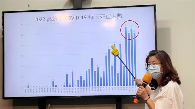 高醫大博士王文心分析，高雄每百人確診死亡速度愈來愈快。（柯宗緯攝）