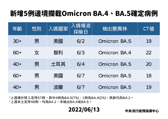 指揮中心表示，邊境新增5例Omicron變異株BA.4及BA.5。（圖／指揮中心提供）