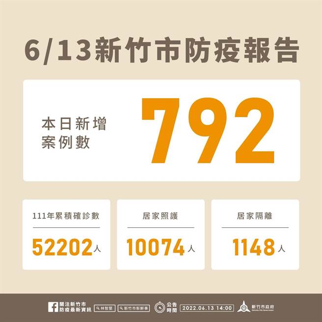 新竹市13日新增792名確診個案，大減至千例以下，距上次見到千例以下個案已是近1個月前的5月16日。（新竹市政府提供／陳育賢新竹傳真）