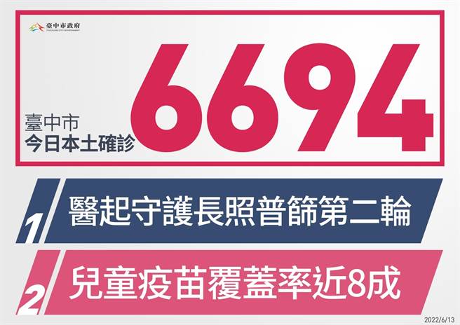 台中市13日新增6694例本土确诊，其中6079例为快筛阳确诊，占90.81％，并新增21例死亡个案。（台中市政府提供／冯惠宜台中传真）