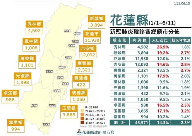 花蓮縣今天新增674例確診個案，整體疫情較日前趨緩許多，不過衛生局也就鄉鎮確診狀況進行調查，發現有5個鄉鎮的每周確診平均增加率較整體平均值高出許多。（花蓮縣政府提供／羅亦晽花蓮傳真）