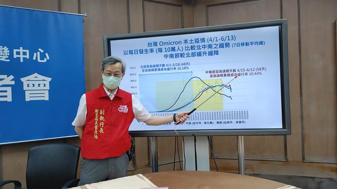 卫生局长叶彦伯说，摊开北中南部百万人口以上县市，从过去疫情起跑到高峰期的时间，大约48到58天就感染10.44％至16.18％的人口，以目前彰化累积感染率9.62％来看，差不多已达高峰，观察这两天疫情变化若能缓降，也代表这波疫情能够稍微放松。(吴建辉摄)