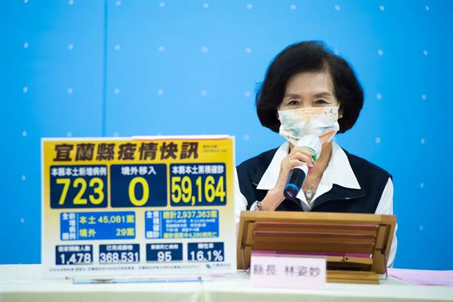 中央今（13日）宣布宜兰县新增723个确诊者，并新增2名死亡个案，本土累计59164个案例。（宜兰县卫生局提供／吴佩蓉宜兰传真）