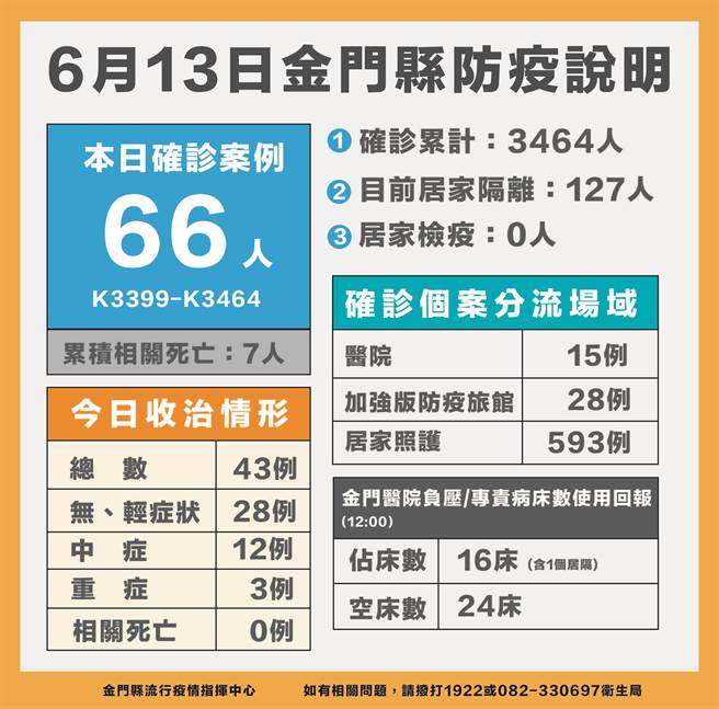 金门今(13)日新增66名新冠确诊者，累计3464例。最新疫情状况之一。（李金生摄）