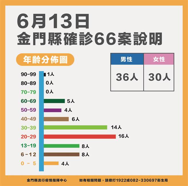 金门今(13)日新增66名新冠确诊者，累计3464例。最新疫情状况之二。（李金生摄）