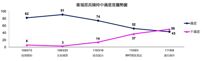 TVBS民調顯示陳時中如何耗損自己的滿意度，而今不滿意度壓垮自己。（圖/TVBS）