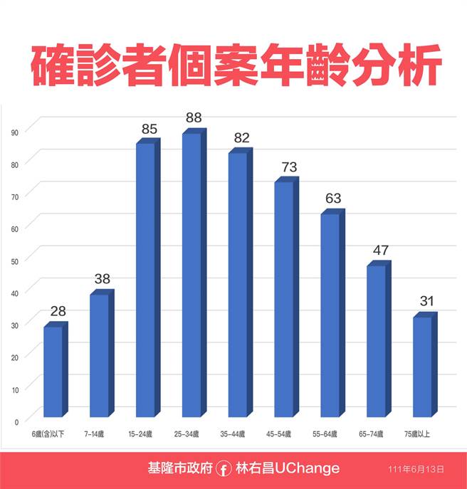基隆今日新增535例，其中外縣市通報97例，佔18.13％。（基隆市政府提供／陳彩玲基隆傳真）