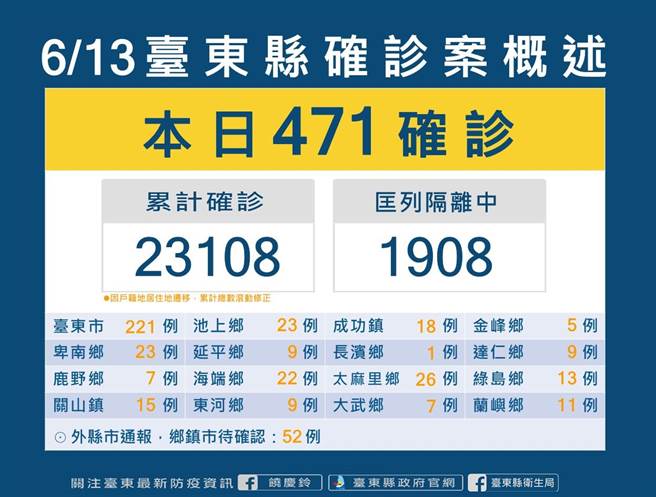 台东今日确诊＋471。（台东县政府提供）
