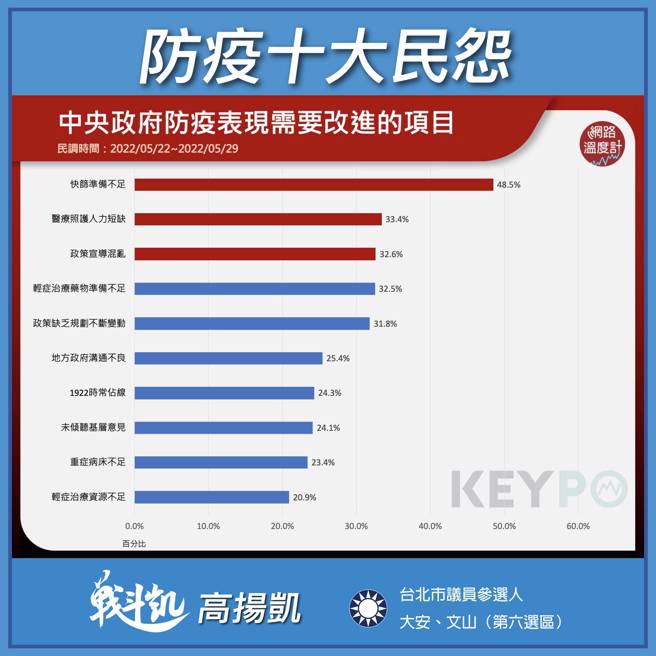 国民党台北市议员参选人高扬凯，11日公布蔡政府「10大防疫民怨」民调。(图/翻摄自 高扬凯 脸书)