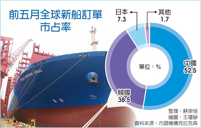 前五月全球新船订单市占率