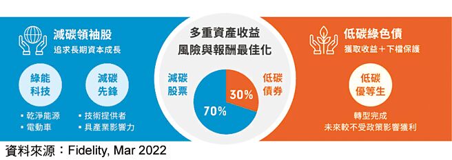 多重资产收益 风险与报酬最佳化