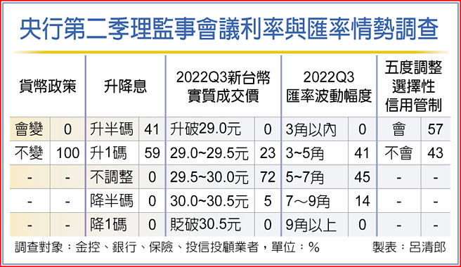 央行第二季理监事会议利率与匯率情势调查