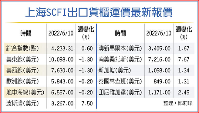 上海SCFI出口貨櫃運價最新報價