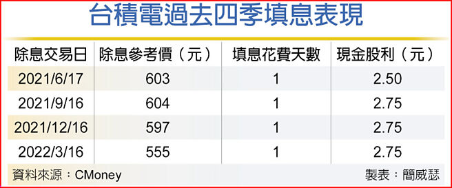 台积电过去四季填息表现