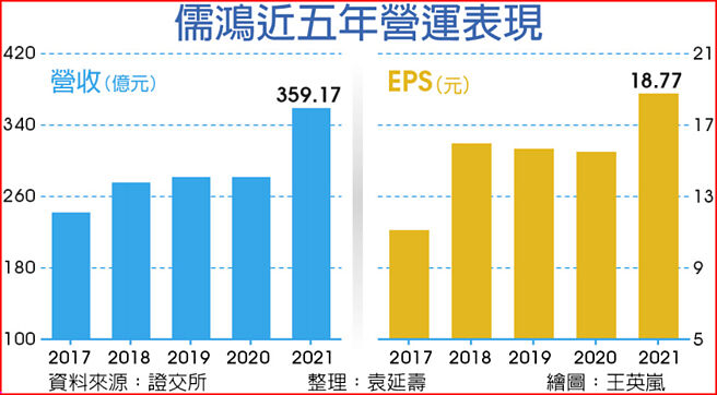 儒鸿近五年营运表现