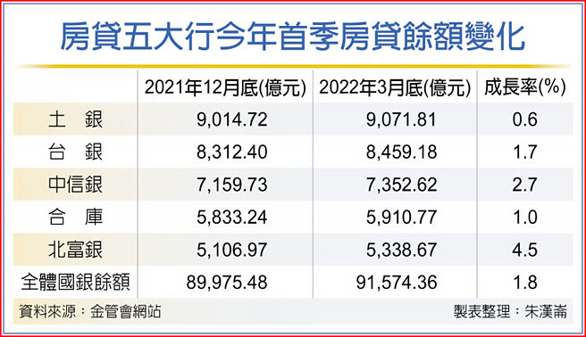 房貸五大行今年首季房貸餘額變化