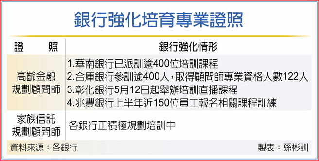 銀行強化培育專業證照