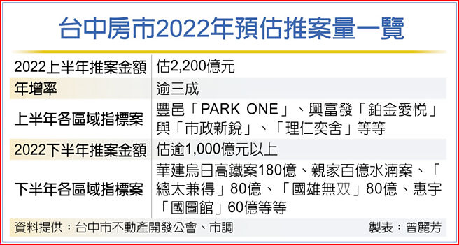 台中房市2022年预估推案量一览