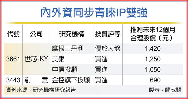内外资同步青睐IP双强