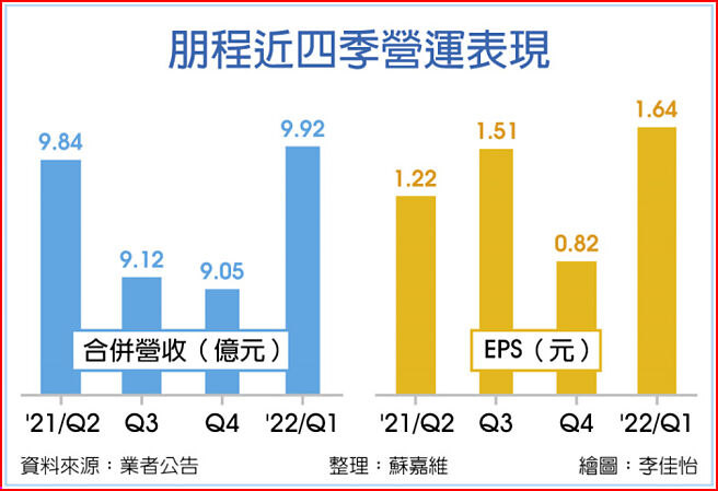 朋程近四季营运表现