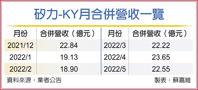 矽力-KY月合併營收一覽