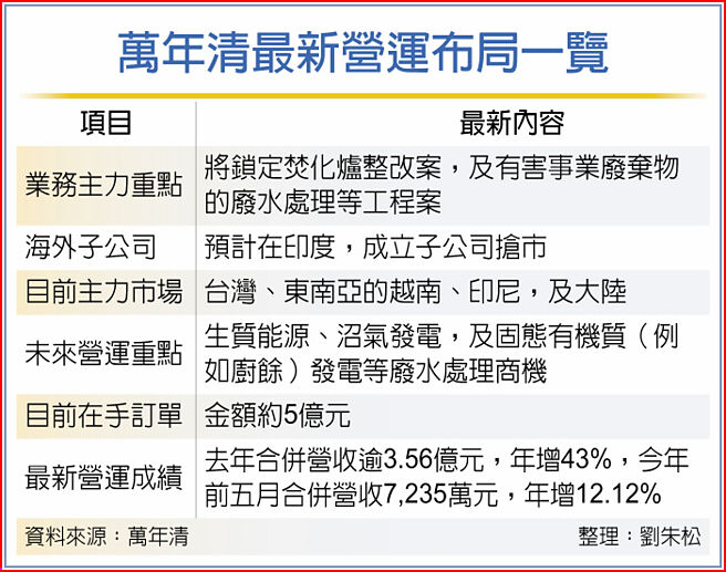 萬年清最新營運布局一覽