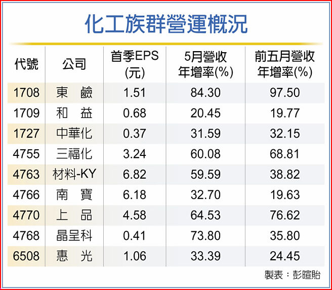 化工族群营运概况