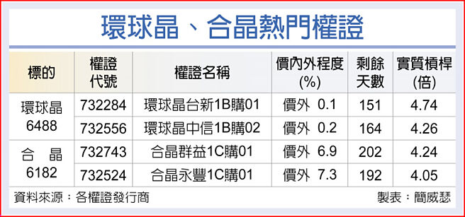 环球晶、合晶热门权证