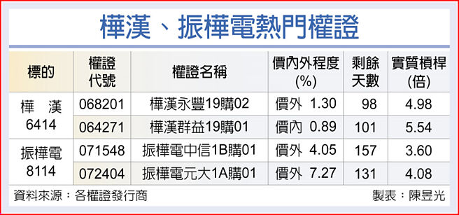 桦汉、振桦电热门权证