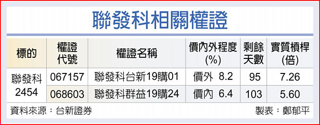 联发科相关权证